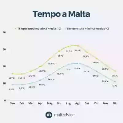 O clima de Malta para alcançá-lo no melhor período